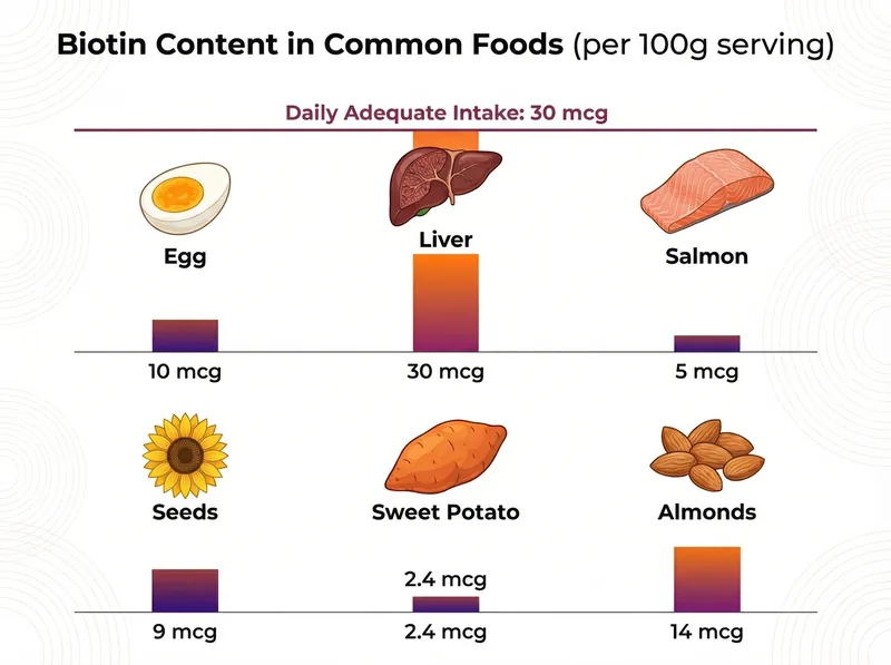 Visual comparison of biotin content in common food sources showing daily intake recommendations