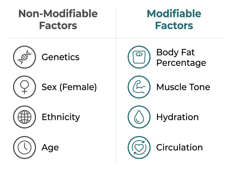 Visual checklist of biological and lifestyle factors that influence cellulite appearance